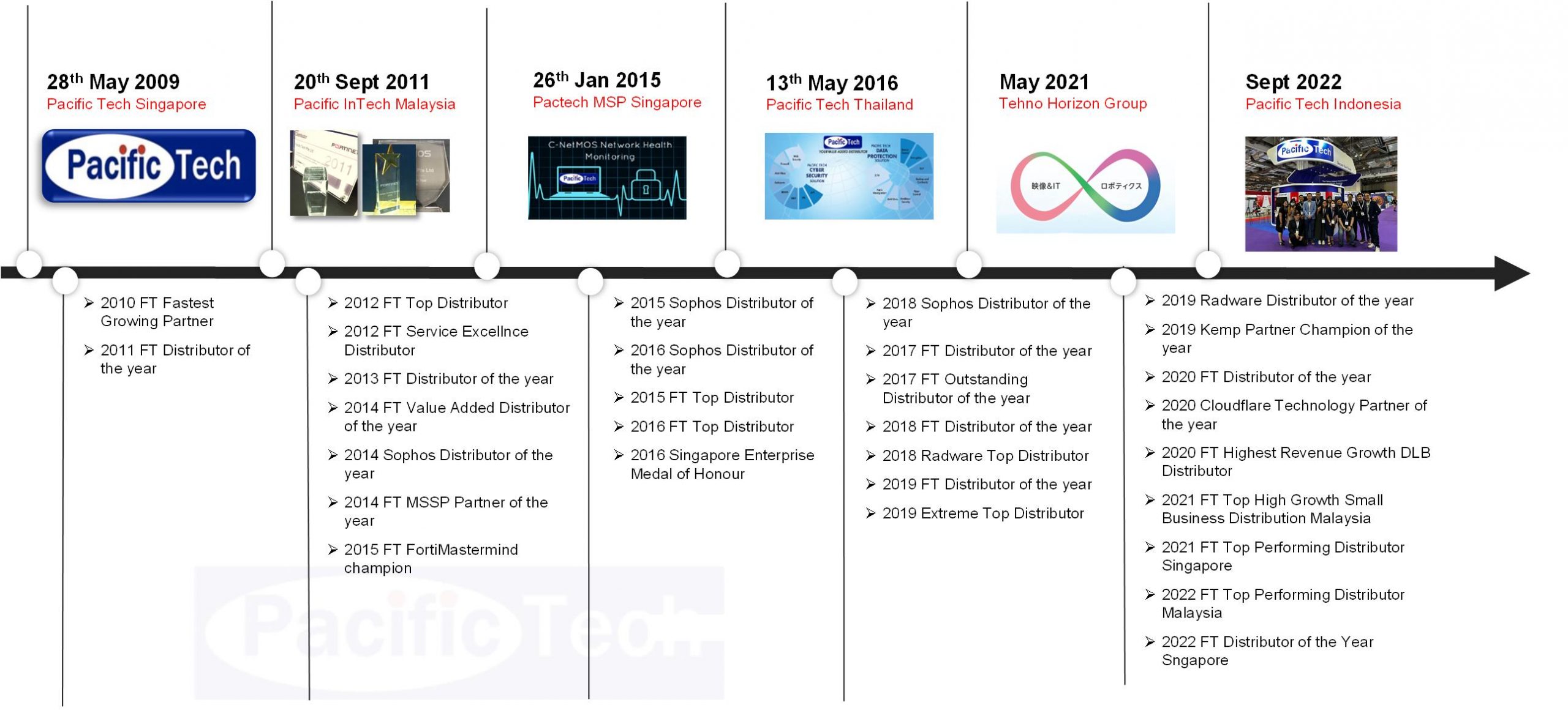 ARCTIC - Tech Dynamic Singapore - Leading Distributor of IT